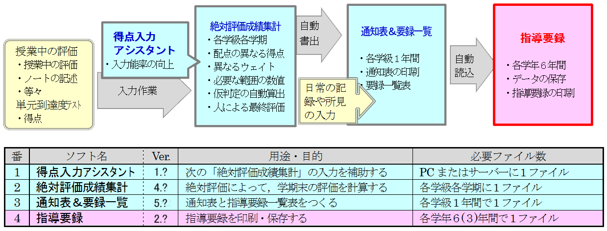 教務事務の軽減 指導要録